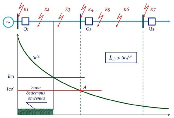 Принцип действия токовой отсечки - student2.ru