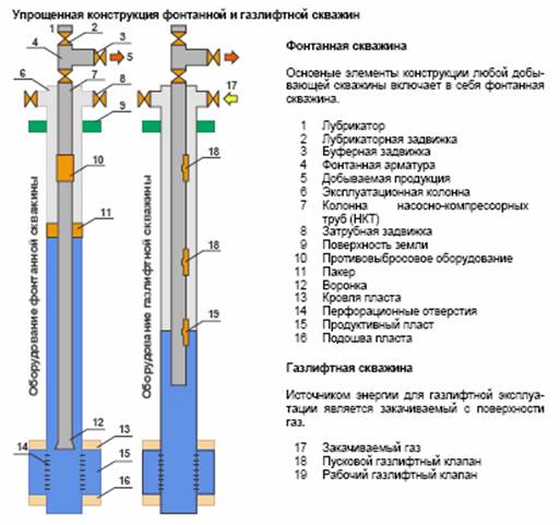 принцип работы газлифтных скважин - student2.ru