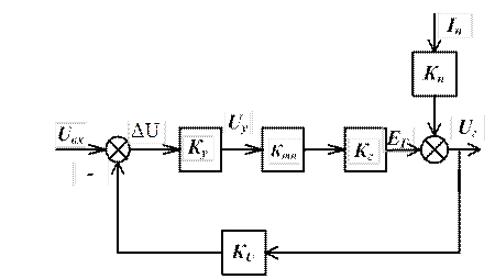 Принцип управления по отклонению (Принцип Ползунова-Уатта) - student2.ru
