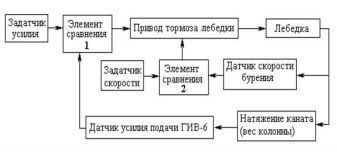 Принципы автоматического поддержания давления на забой при бурении нефтяных и газовых скважин. - student2.ru