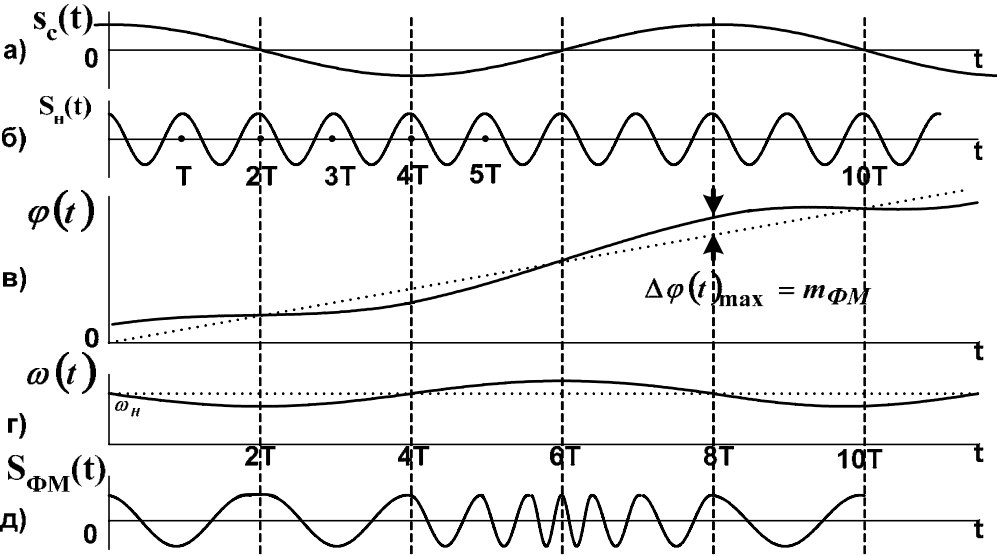 принципы частотной и фазовой (угловой) модуляции - student2.ru