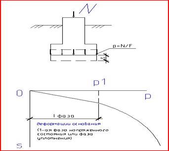 Принципы линейной деформируемости грунтов. - student2.ru