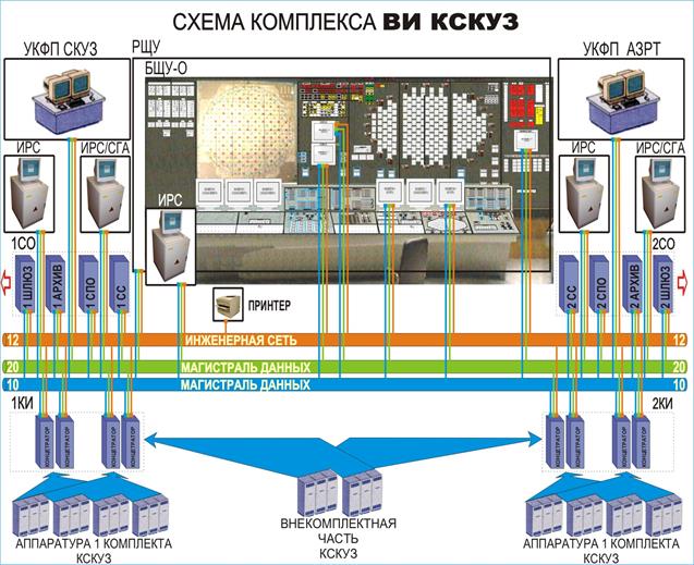 Комплексная система контроля, управления и защиты (КСКУЗ) - student2.ru