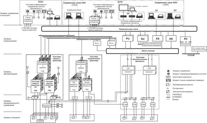 Принципы обеспечения безопасности при создании АСУ ТП АЭС. Принципы проектирования СУЗ - student2.ru