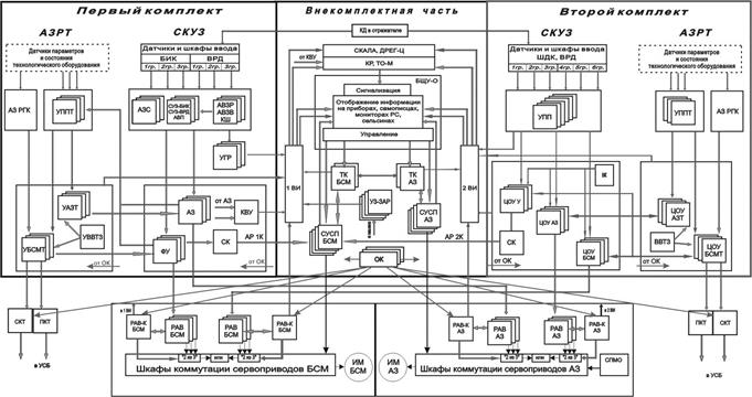 Комплексная система контроля, управления и защиты (КСКУЗ) - student2.ru