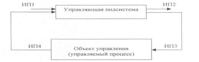 Принципы построения автоматизированных систем управления. - student2.ru