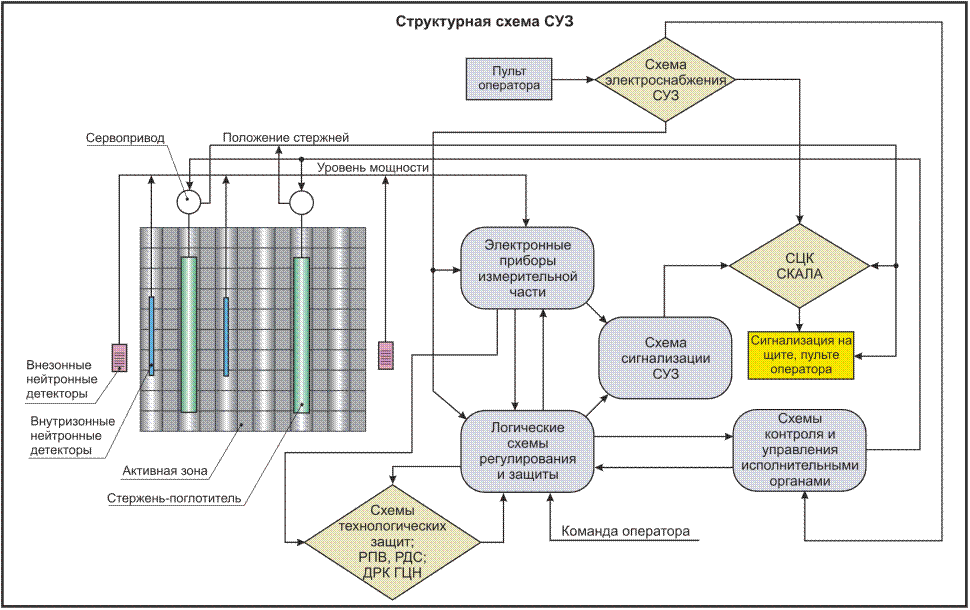 Принципы построения систем управления - student2.ru