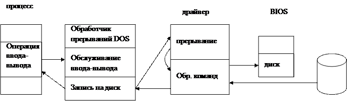 Принципы программной реализации управления вводом-выводом. - student2.ru