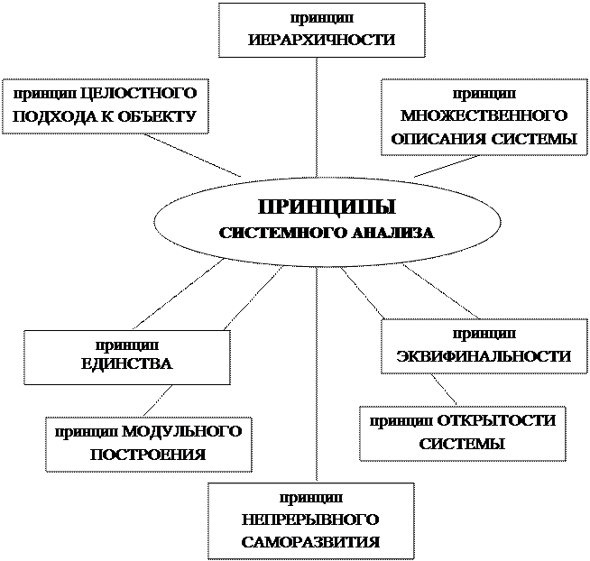 Принципы системного подхода - student2.ru