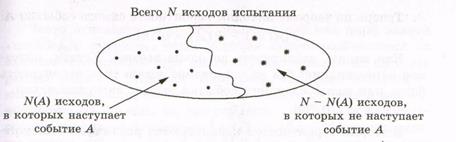 Принять предположение о равновероятности (равновозможности) всех этих исходов; - student2.ru