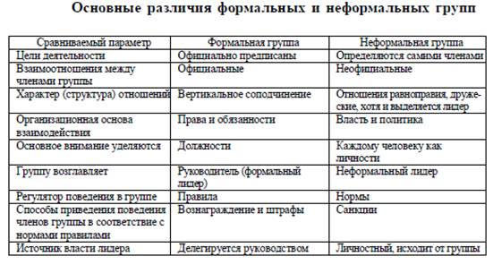 Природа формальных и неформальных групп - student2.ru