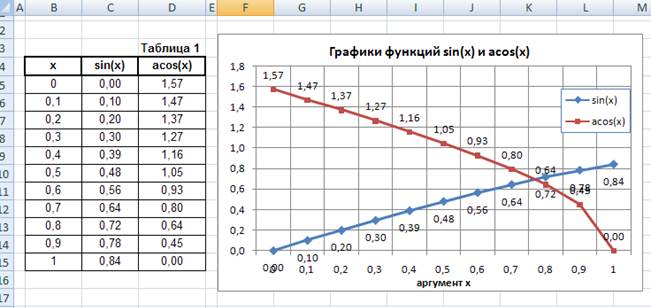 Приступаем к построению диаграммы с графиками заданных функций. - student2.ru