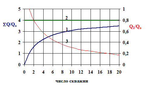 Приток жидкости к группе скважин с удаленным контуром питания - student2.ru