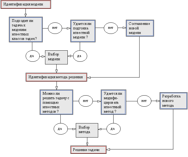 Процедура построения и реализации модели на ЭВМ - student2.ru