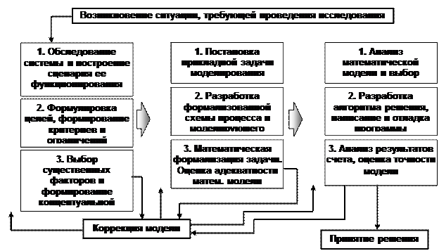 Процедура построения и реализации модели на ЭВМ - student2.ru