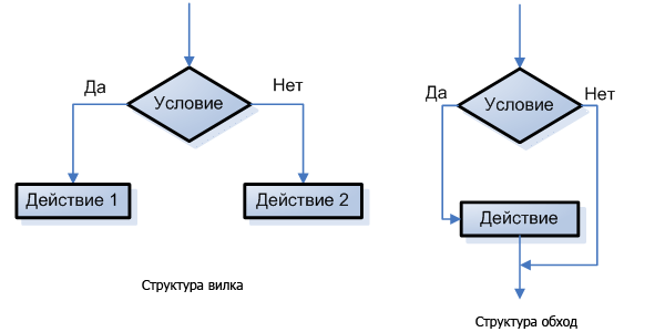 Процедурное программирование. Язык программирования «Паскаль»: элементы языка, организация данных, обработка данных. Методика. - student2.ru