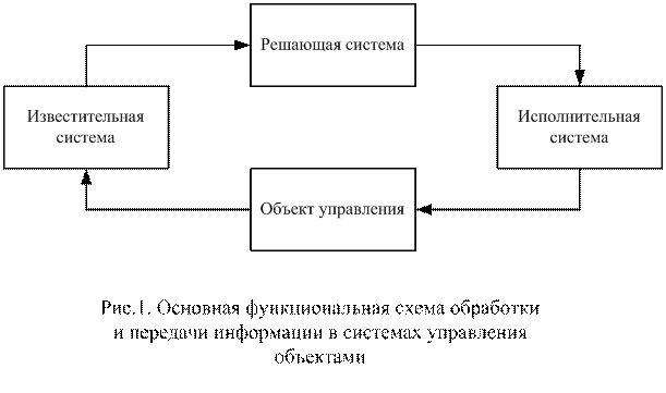 Процесс циркуляции информации в контуре управления - student2.ru