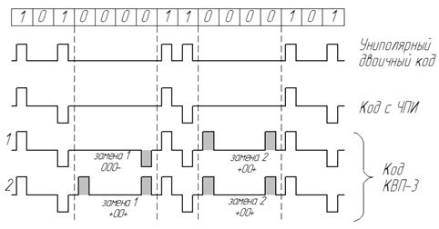 Процесс кодирования первичного сигнала. - student2.ru