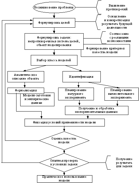 Процесс описания объектов моделирования - student2.ru