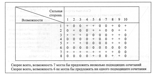 Процесс применения метода. Первый этап в применении SWOT-анализа при оценке уже существующих и по­тенциальных - student2.ru