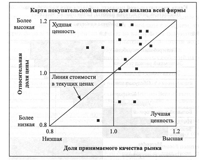 Процесс применения метода. Процесс проведения анализа покупательской ценности состоит из трех основ­ных - student2.ru