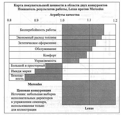 Процесс применения метода. Процесс проведения анализа покупательской ценности состоит из трех основ­ных - student2.ru