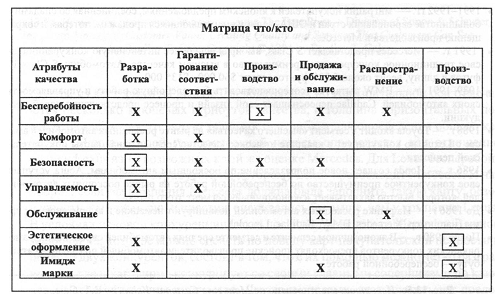 Процесс применения метода. Процесс проведения анализа покупательской ценности состоит из трех основ­ных - student2.ru