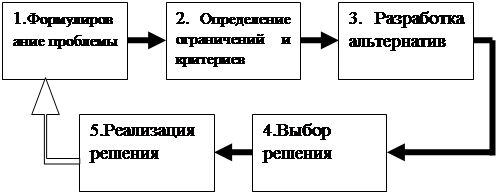 Процесс принятия рациональных решений в менеджменте - student2.ru