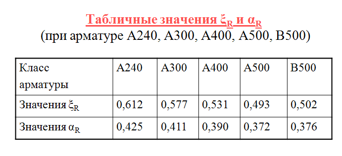 Прочность нормального сечения - student2.ru