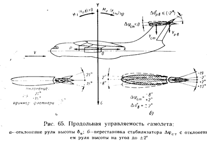 Продольное равновесие и устойчивость самолета - student2.ru