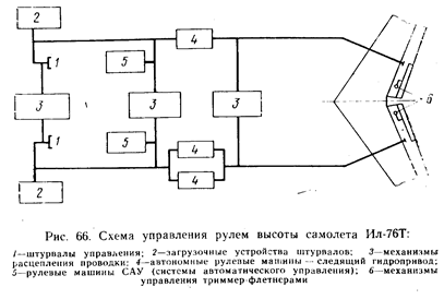 Продольное равновесие и устойчивость самолета - student2.ru