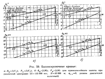 Продольное равновесие и устойчивость самолета - student2.ru