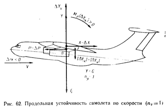 Продольное равновесие и устойчивость самолета - student2.ru