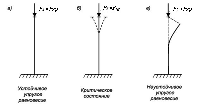 продольный изгиб прямых стержней - student2.ru