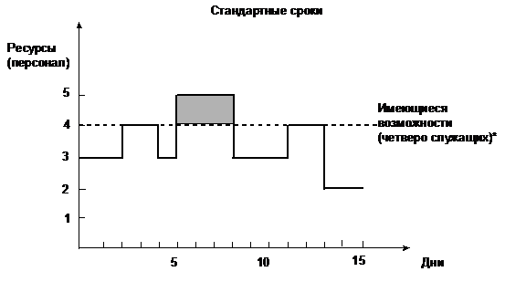 Продолжительность и ресурсы проекта - student2.ru