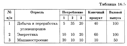 Продуктивные модели Леонтьева - student2.ru