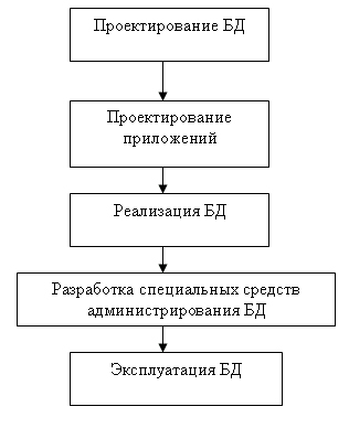 Проектирование реляционных БД на основе принципов нормализации - student2.ru