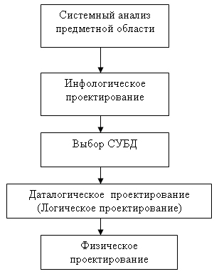 Проектирование реляционных БД на основе принципов нормализации - student2.ru