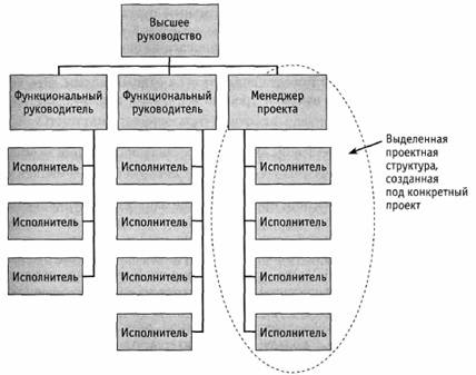 Проектная организационная структура - student2.ru
