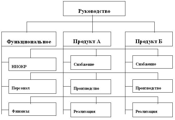 Проектная структура управления - student2.ru