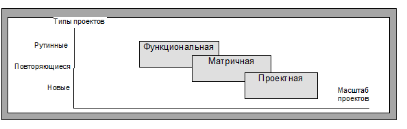 Проектно-целевые организационные структуры - student2.ru