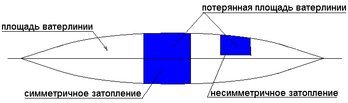 Проектные задачи по обеспечению непотопляемости - student2.ru