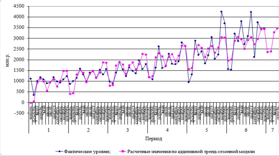 Прогнозирование по тренд – сезонной аддитивной модели - student2.ru