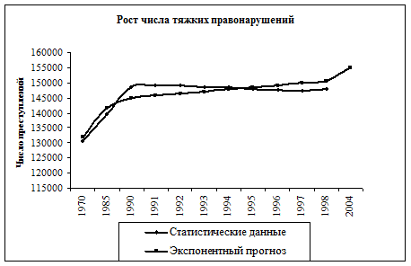 Прогнозирование роста числа правонарушений - student2.ru