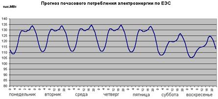 Прогнозирование суточных графиков нагрузки - student2.ru