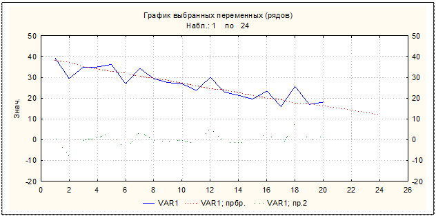 Прогнозирование временных рядов - student2.ru