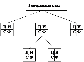 Программно-целевой метод - student2.ru