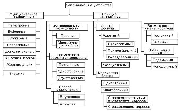 Программное обеспечение. Основные этапы решения задач на ЭВМ. Жизненный цикл программного средства - student2.ru