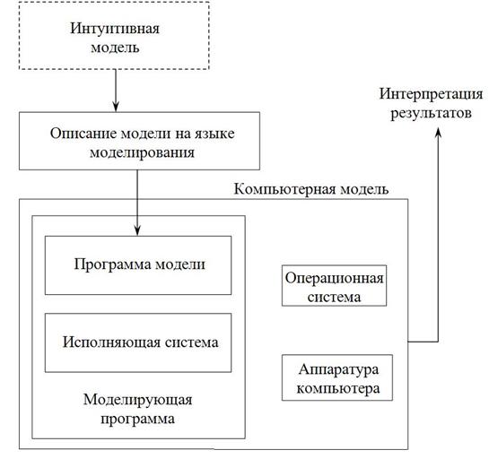 Программные средства компьютерного моделирования - student2.ru