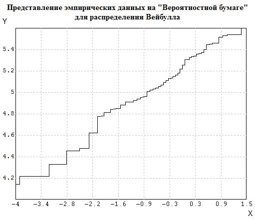 программы и результаты решения конкретной задачи обработки статистических данных - student2.ru